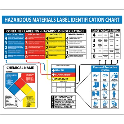 Hazardous Materials Label Identification Chart