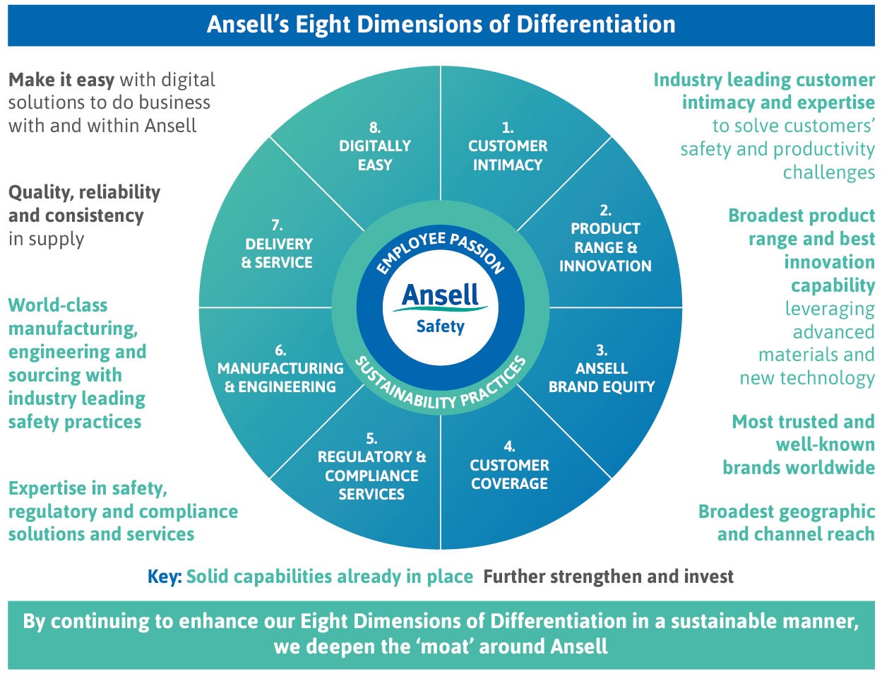 Ansell's Eight Dimensions of Differentiation 